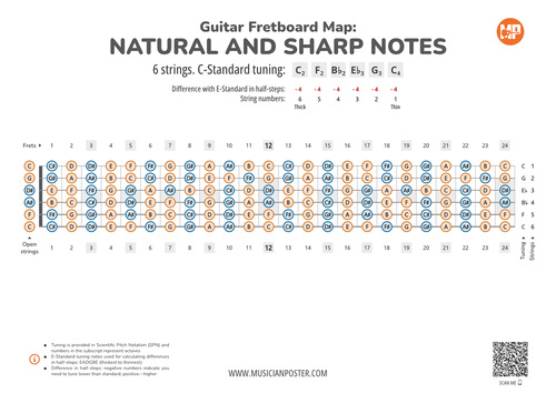 Guitar Fretboard Map PDF With All Notes In C-Standard Tuning