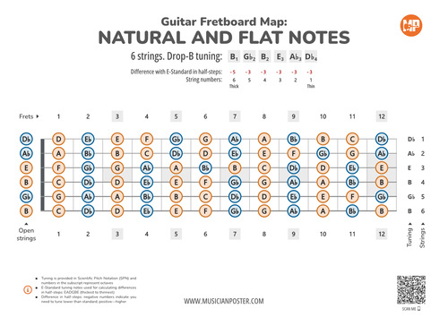 Guitar Fretboard Map PDF With All Notes In Drop-B Tuning