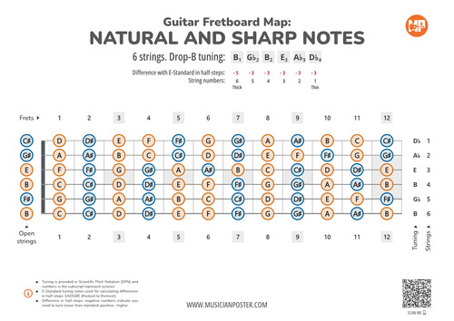 Guitar Fretboard Map PDF With All Notes In Drop-B Tuning