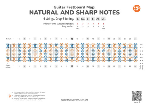 Guitar Fretboard Map PDF With All Notes In Drop-B Tuning
