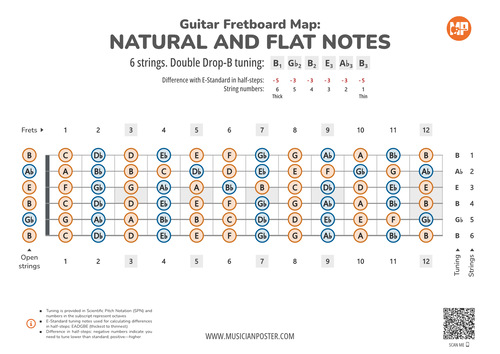 Guitar Fretboard Map With All Notes In Double Drop-B Tuning