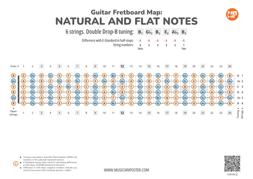 Guitar Fretboard Map With All Notes In Double Drop-B Tuning