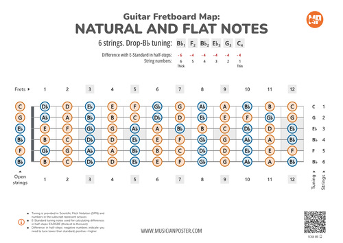 Guitar Fretboard Map With All Notes In Drop-Bb Tuning