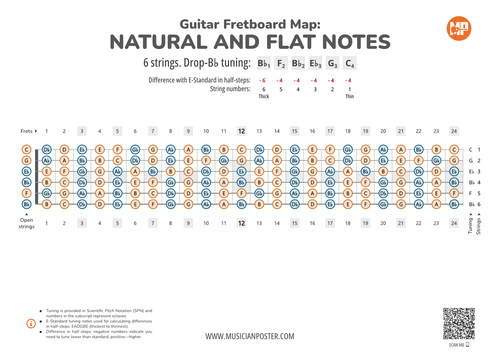 Guitar Fretboard Map PDF With All Notes In Drop-Bb Tuning