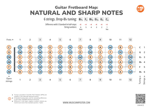 Guitar Fretboard Map PDF With All Notes In Drop-Bb Tuning