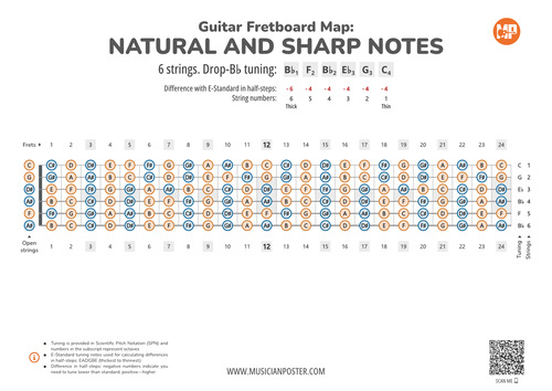 Guitar Fretboard Map PDF With All Notes In Drop-Bb Tuning