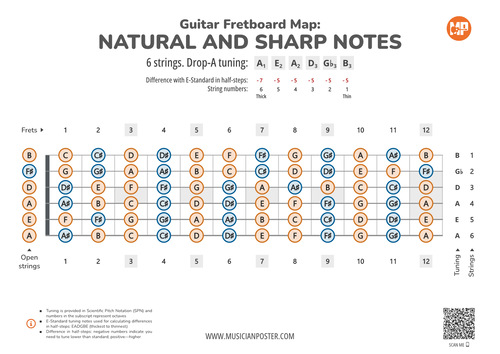 Guitar Fretboard Map PDF With All Notes In Drop-A Tuning