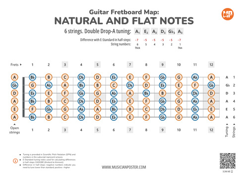 Guitar Fretboard Map With All Notes In Double Drop-A Tuning