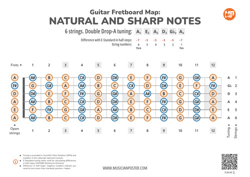 Guitar Fretboard Map With All Notes In Double Drop-A Tuning
