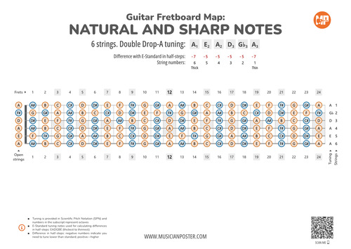 Guitar Fretboard Map With All Notes In Double Drop-A Tuning