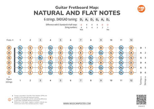 Guitar Fretboard Map With All Notes In DADGAD Tuning
