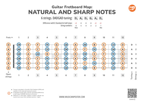 Guitar Fretboard Map PDF With All Notes In DADGAD Tuning