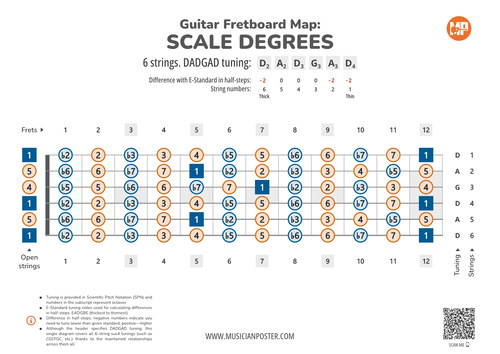 Guitar Fretboard Map PDF With Scale Degrees In DADGAD Tuning