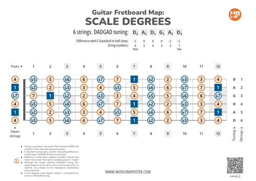 Guitar Fretboard Map PDF With Scale Degrees In DADGAD Tuning