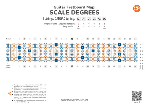 Guitar Fretboard Map PDF With Scale Degrees In DADGAD Tuning