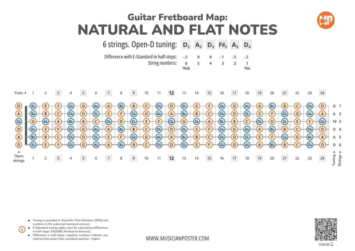 Guitar Fretboard Map PDF With All Notes In Open-D Tuning