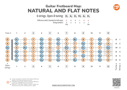 Guitar Fretboard Map With All Notes In Open-D Tuning