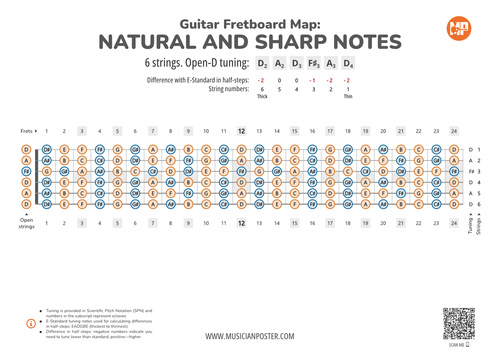 Guitar Fretboard Map PDF With All Notes In Open-D Tuning