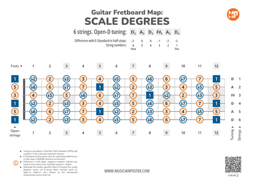 Guitar Fretboard Map With Scale Degrees In Open Tuning