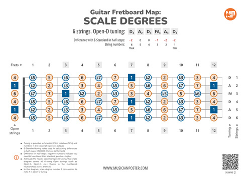 Guitar Fretboard Map PDF With Scale Degrees In Open Tuning