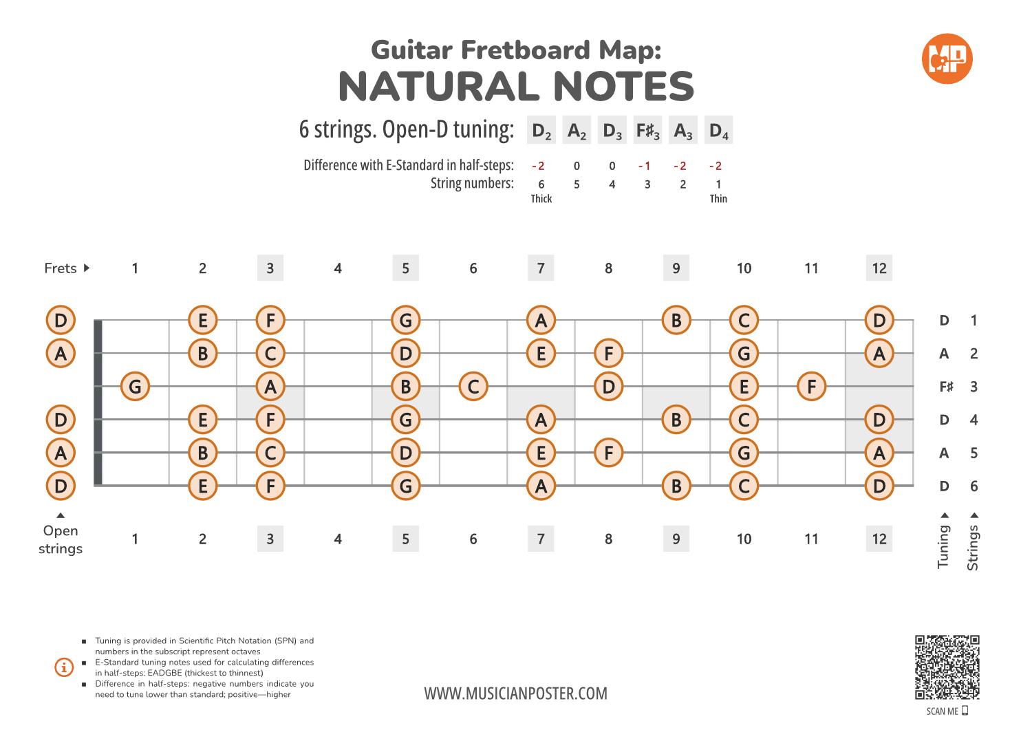 Guitar Fretboard Map PDF With Natural Notes In Open-D Tuning