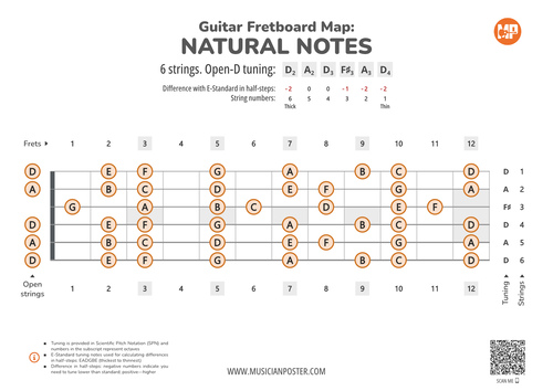 Guitar Fretboard Map PDF With Natural Notes In Open-D Tuning