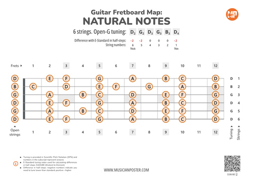 Guitar Fretboard Map PDF With Natural Notes In Open-G Tuning