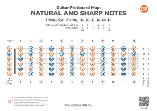 Guitar Fretboard Map PDF With All Notes In Open-A Tuning