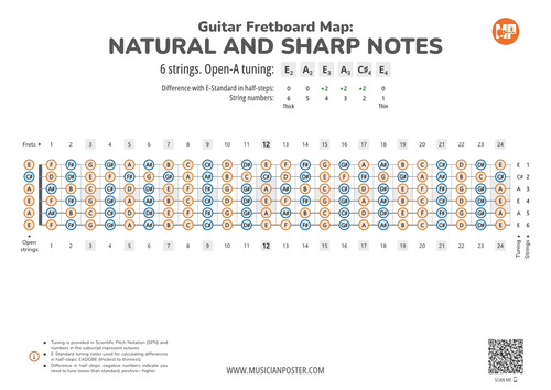 Guitar Fretboard Map PDF With All Notes In Open-A Tuning