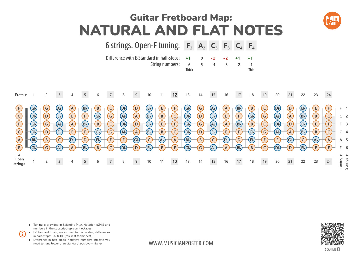 Guitar Fretboard Map PDF With All Notes In Open F Tuning