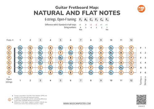 Guitar Fretboard Map With All Notes In Open-F Tuning