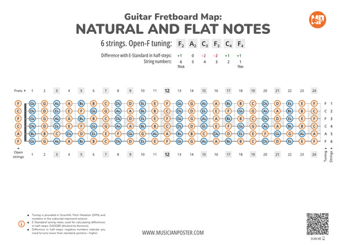 Guitar Fretboard Map PDF With All Notes In Open-F Tuning