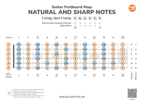 Guitar Fretboard Map PDF With All Notes In Open-F Tuning