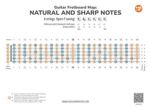 Guitar Fretboard Map PDF With All Notes In Open-F Tuning