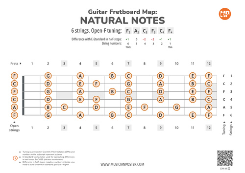 Guitar Fretboard Map With Natural Notes In Open-F Tuning