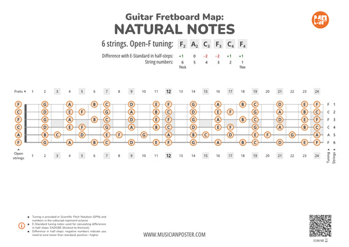 Guitar Fretboard Map PDF With Natural Notes In Open-F Tuning