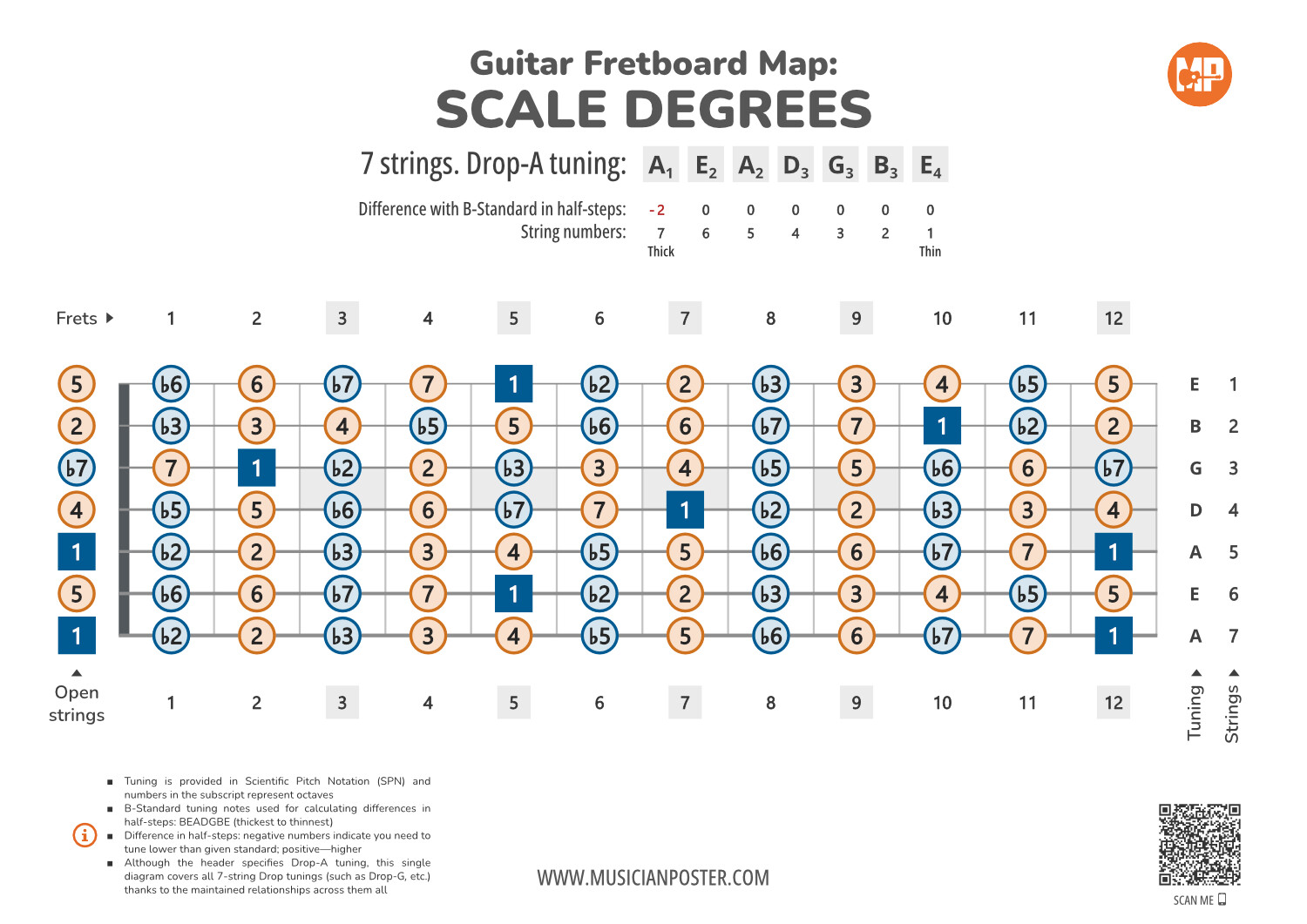 7-String Guitar Fretboard Map With Intervals In Drop Tuning