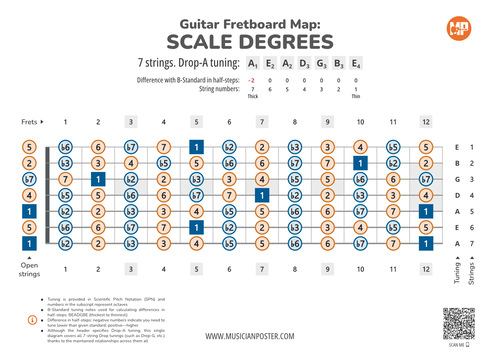 7-String Guitar Fretboard Map With Intervals In Drop Tuning