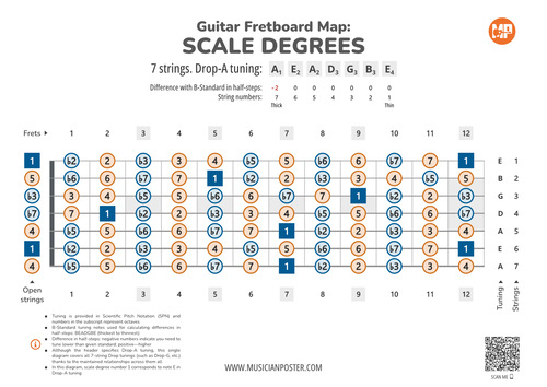 7-String Guitar Fretboard Map With Intervals In Drop Tuning