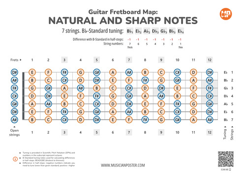 7-String Guitar Fretboard Map With All Notes In Bb-Standard
