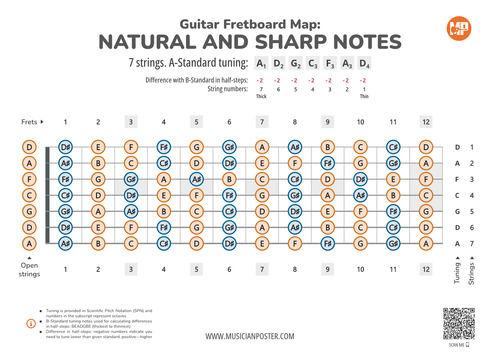 7-String Guitar Fretboard Map With All Notes In A-Standard