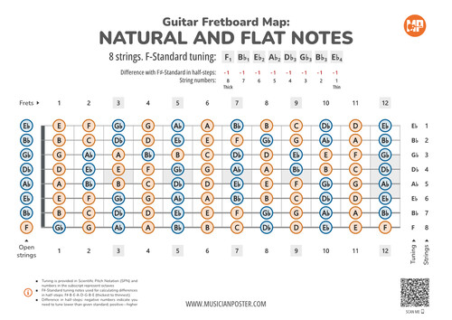 8-String Guitar Fretboard Map With All Notes In F-Standard