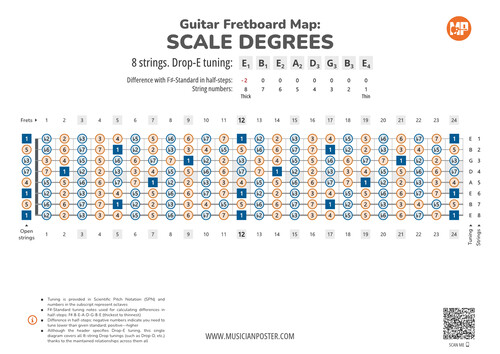 8-String Guitar Fretboard Map With Intervals In Drop Tuning
