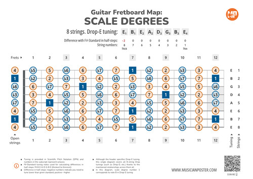 8-String Guitar Fretboard Map With Intervals In Drop Tuning