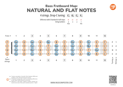 Bass Guitar Fretboard Map PDF With All Notes In Drop-C