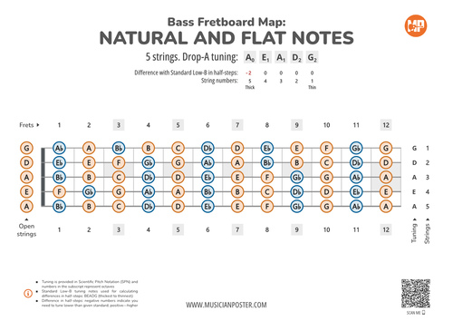 5-String Bass Fretboard Map With All Notes In Drop-A Tuning