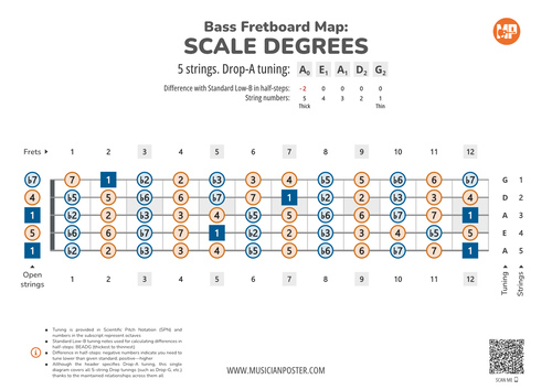 5-String Bass Fretboard Map With Intervals In Drop Tuning