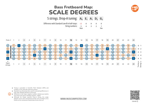 5-String Bass Fretboard Map With Intervals In Drop Tuning