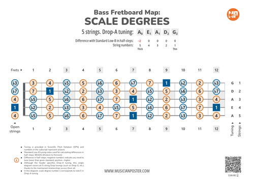5-String Bass Fretboard Map With Intervals In Drop Tuning
