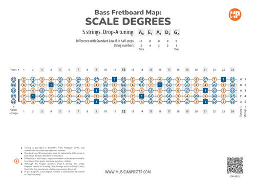 5-String Bass Fretboard Map With Intervals In Drop Tuning
